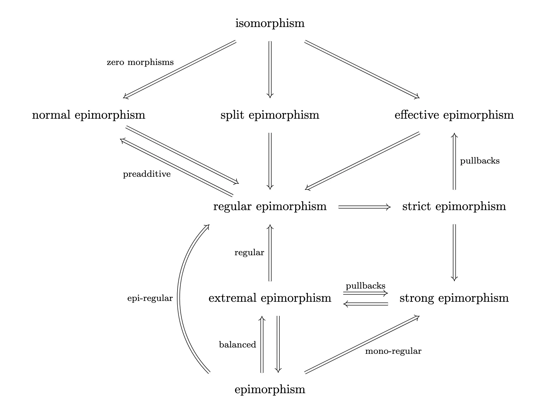 Diagram showing the types of epimorphisms