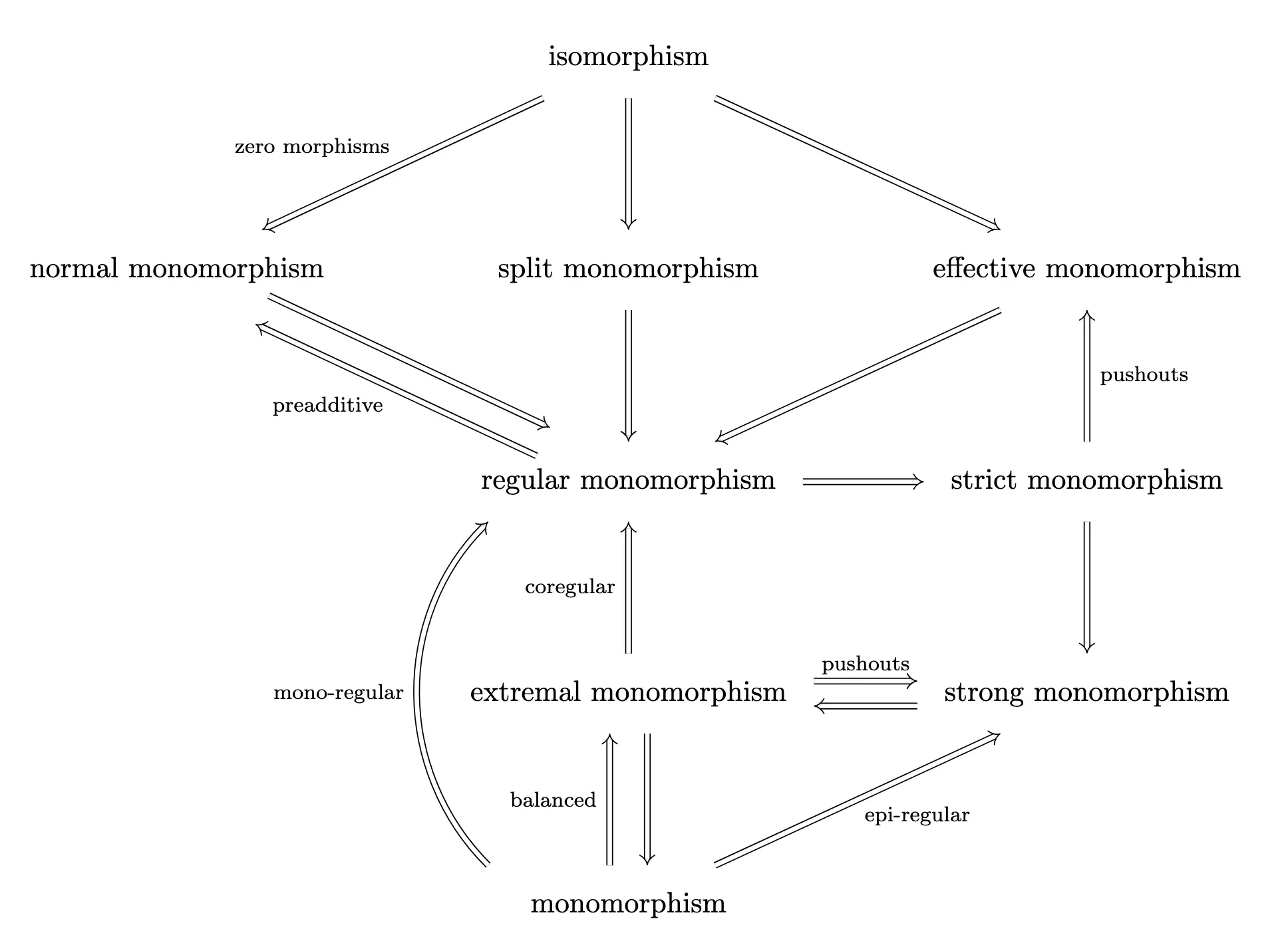 Diagram showing the types of monomorphisms